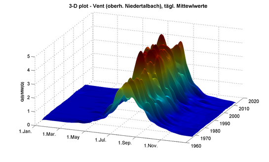 Erweiterung FFSA („Flood Frequency and Seasonality Analyses“) und Gradex-Verfahren simpel