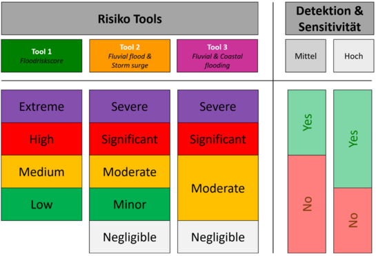 Hochwasserrisikoanalyse: Vergleich von Tools zu Risikobewertung