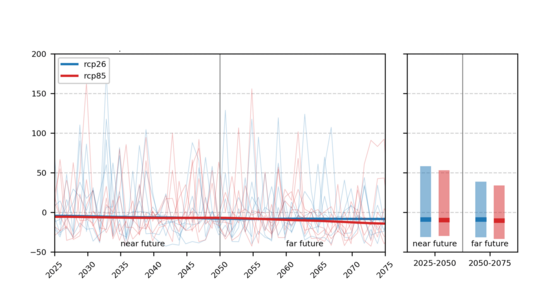 Hydro-Climatic Assessment for the Choma Region, Zambia